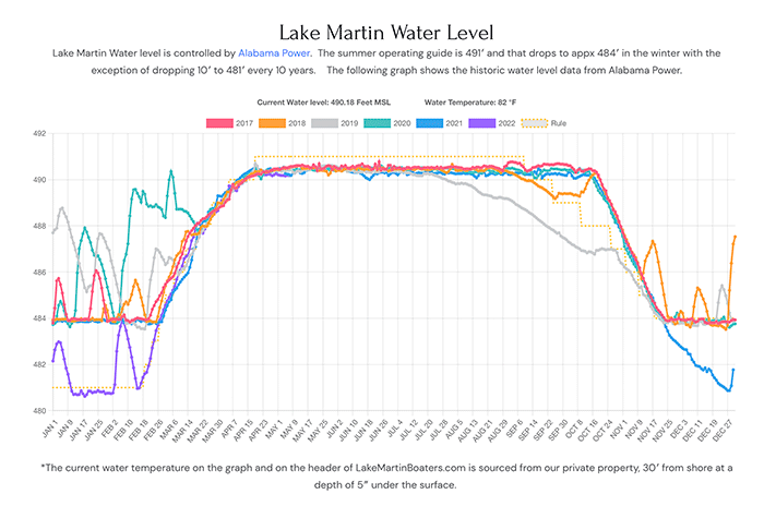 Water Level - Lake Martin Boaters